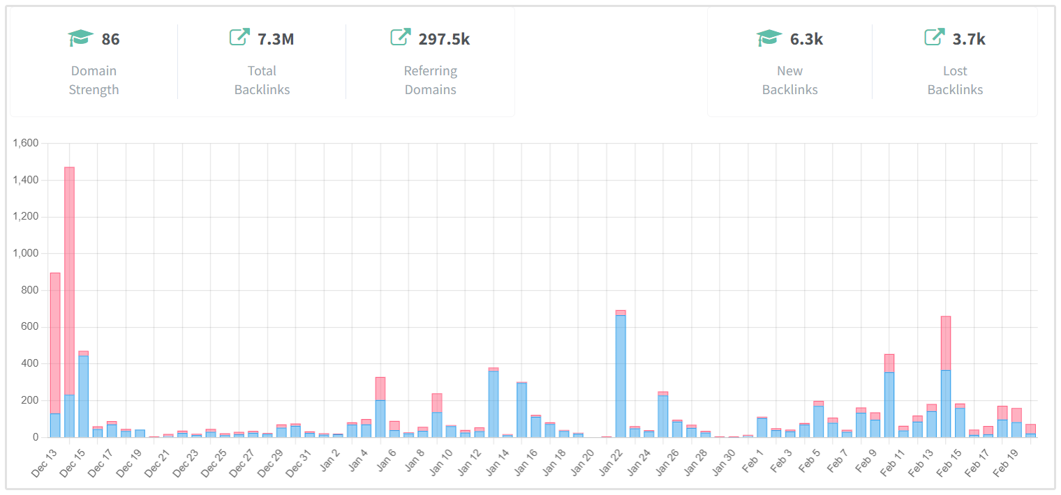 Gráfico de Monitoramento de Backlink